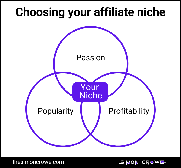 choosing an affiliate marketing niche venn diagram