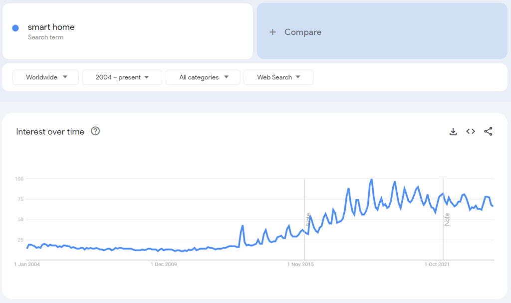 google trends graph showing rise of smart home cybersecurity niche