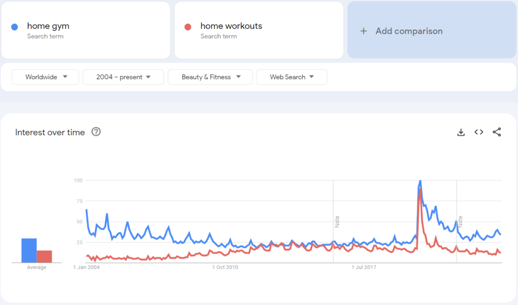 home gym google trends