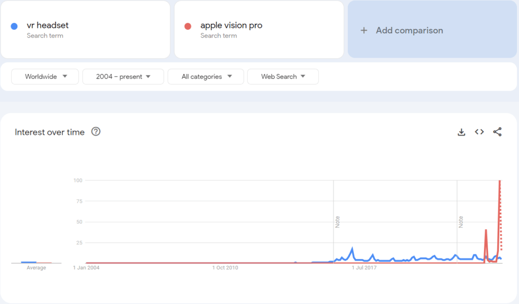 vr headsets trend graph on google trends