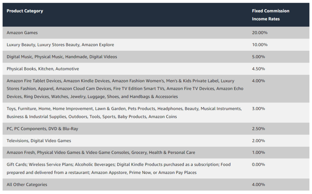 amazon affiliate program commission rates